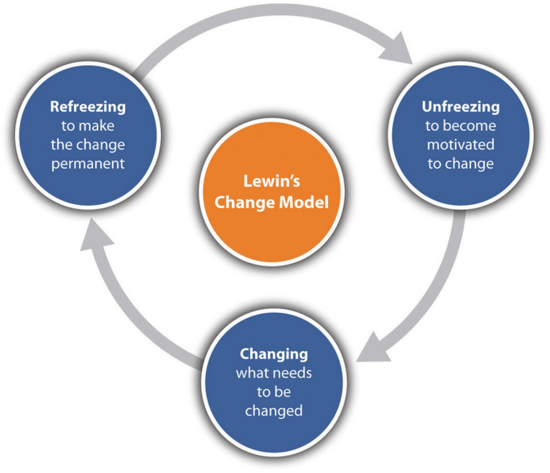 diagram of Lewin's Change Model