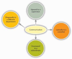 A diagram about the flow of communication