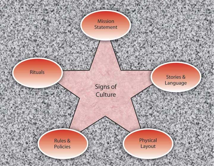 Model of "Signs of Culture"