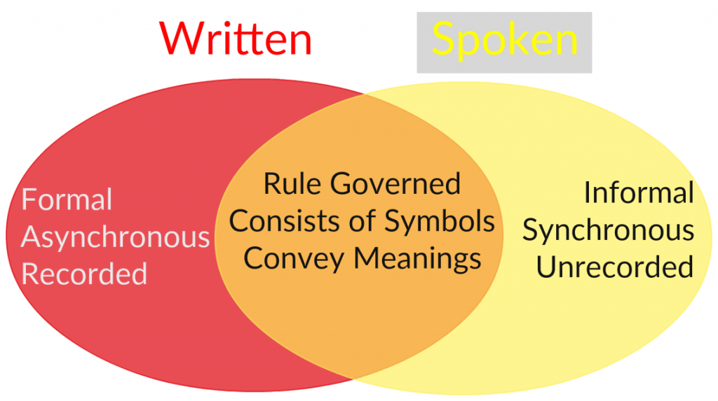 Venn diagram illustrating written and spoken communication differences and similarities