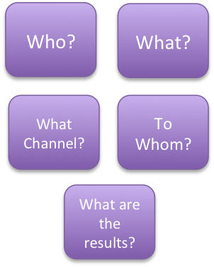 Chart with test: Who? What? What Channel? To whom? What are the results