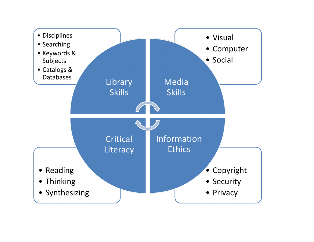 Model of Information Literacy