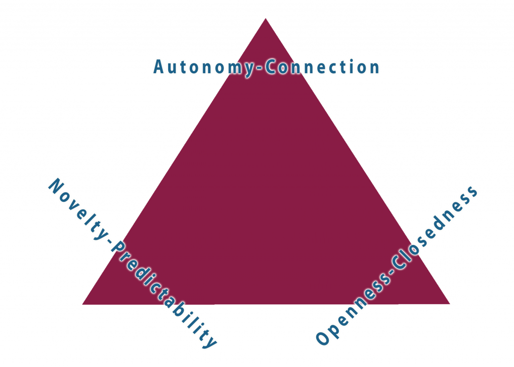 relational dialectics triangle