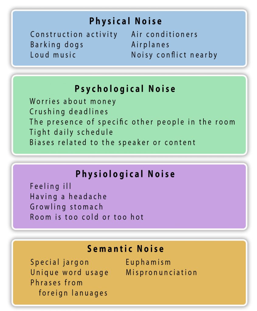 Lists four types of noise in boxes