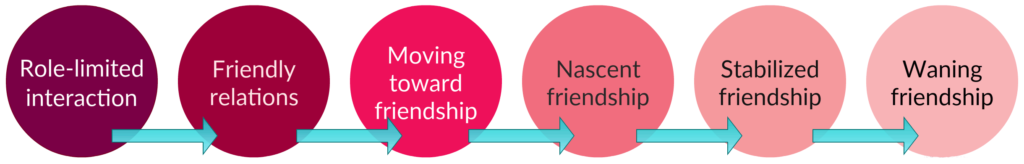 diagram of friendship stages