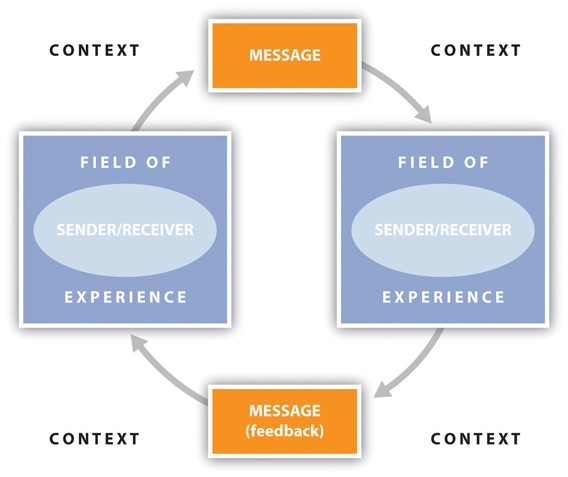 A circular model exploring the relationship between the message/context and the 'field of experience" around a sender/receiver.