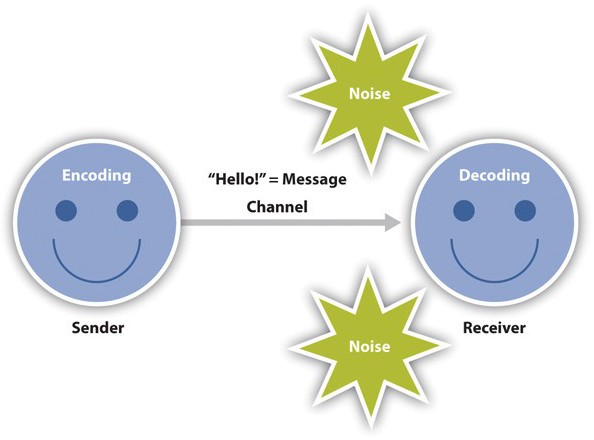 Sender "encoding" sending a message to the Receiver "decoding".