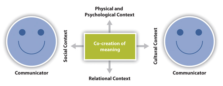 Physical & Psychological Context for co-creation of meaning.