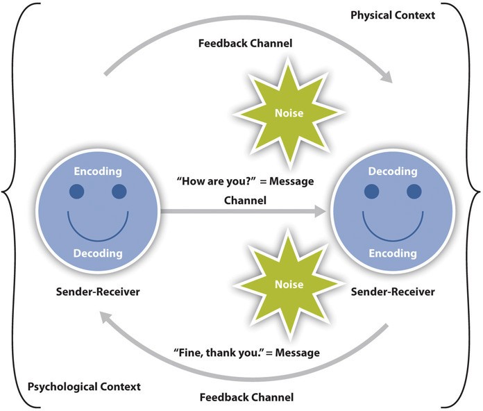 A visual model of the interaction model of communication