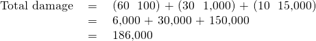 \begin{array}{rcl}\text{Total damage}& \text{ = }& \text{(60 × 💲100) + (30 × 💲1,000) + (10 × 💲15,000)}\\ & \text{ = }& \text{💲6,000 + 💲30,000 + 💲150,000}\\ & \text{ = }& \text{💲186,000}\end{array}