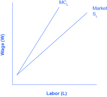 The graph illustrates the data in Table 14.5. The x-axis is Labor, and the y-axis is Wages. There are two curves. The curve representing typical market supply for labor slopes upward from the bottom left to the top right. The curve representing the marginal cost of hiring additional workers also, slopes from the bottom left to the top right, but it is steeper, and therefore always above the regular market supply curve.