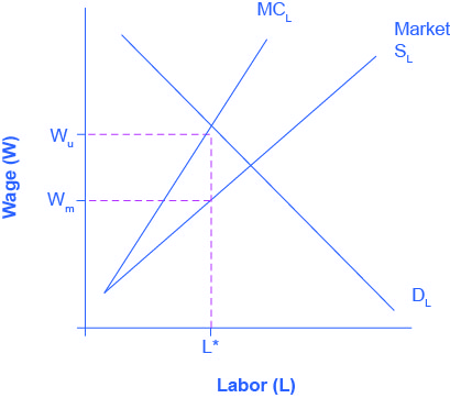 The graph compares monopsony to perfect competition for labor market outcomes. The x-axis is Labor, and the y-axis is Wages. There are three curves. The curve representing typical market supply for labor slopes upward from the bottom left to the top right. The curve representing the marginal cost of hiring additional workers also, slopes from the bottom left to the top right, but it is steeper, and therefore always above the regular market supply curve. The third curve is the labor demand, sloping from the top left to the bottom right. A line representing the wage preferred by the union intersects the marginal cost curve, and a line representing the wage preferred by the monopsony intersects the market supply curve.