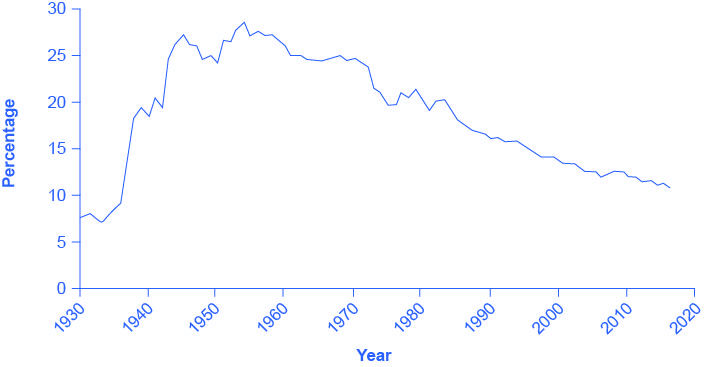 The graph shows the percentage of workers belonging to unions. The x-axis contains the years, starting at 1930 and extending to 2020, in increments of 10 years. The y-axis is the percentage of the wage and salaried workers who belong to unions. The graph line begins at about 15 percent in 1930, and increases steeply until it peaks at about 30 percent in 1952. The graph then proceeds in the downward direction over the next six decades, ending at about 12 percent in 2015.
