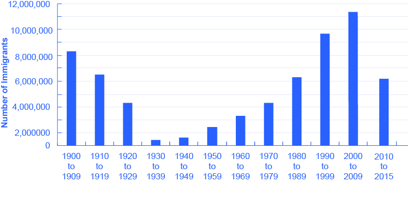 The graph shows that number of immigrants between 1900 and 1909 was (in thousands) 8,202. In between 1910 and 1919 the number was 6,347. Between 1920 and 1929, the number was 4,296. Between 1930 and 1939, the number was 699. Between 1940 and 1949, the number was 857. Between 1950 and 1959, the number was 2,499. Between 1960 and 1969, the number was 3,213. Between 1970 and 1979, the number was 4,248. Between 1980 and 1989, the number was 6,248. Between 1990 and 1999, the number was 9,775. Between 2000 and 2008, the number was 10,126.