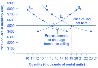 The graph shows a shift in demand with a price ceiling.