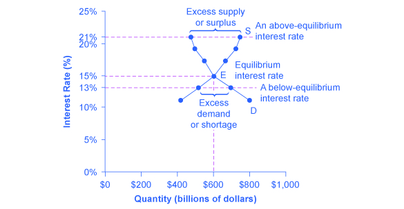 The graph shows how a price set below equilibrium causes a shortage of credit and how one set above the equilibrium creates a surplus of credit