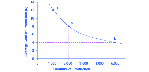 The graph shows a downward sloping line that represents how large-scale production leads to a decrease in average costs.