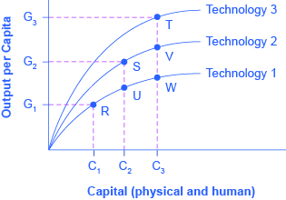 The graph shows three upward arching lines that each represent a different technology. Improvements in technology lead to greater output per capita and deepened physical and human capital.