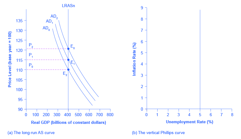 The graph shows three aggregate demand curves that all intersect with the vertical potential GDP line at 400 on the x-axis. Line AD0 intersects at (110, 400); line AD1 intersects at (115, 400); and line AD2 intersects at (120, 400).