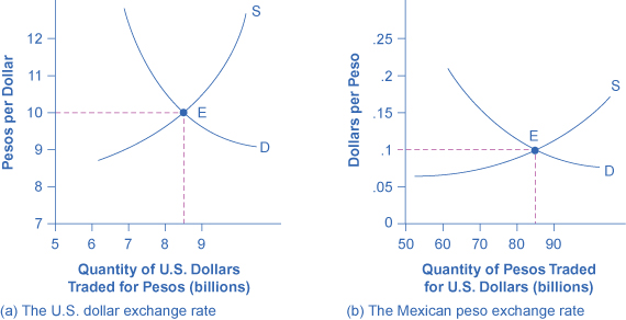 The left graph shows the supply and demand for exchanging U.S. dollars for pesos. The right graph shows the supply and demand for exchanging pesos to U.S. dollars.