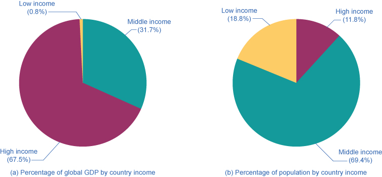 The pie charts illustrate the inverse proportionality of global GDP by country to population.