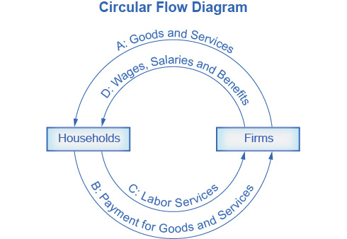 The circular flow diagram’s outer arrows represent a goods and services market, and the inner arrows represent a labor market. As illustrated by the outer arrows, in a goods and services market, firms give goods and services to households and, in exchange, households give payment to firms. As illustrated by the inner arrows, in a labor market, households provide labor to firms and, in exchange, firms give wages, salaries, and benefits to households.