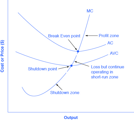 The graph shows how the marginal cost curve reveals three different zones: above the zero-profit point, between the zero profit point and the shutdown point, and below the shutdown point.