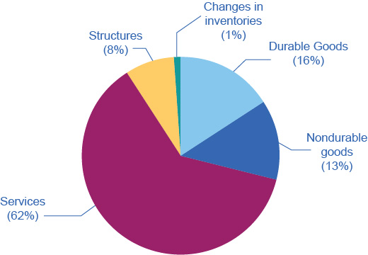 The pie chart shows that services take up almost half of the chart, followed by durable goods, nondurable goods, structures, and change in inventories.