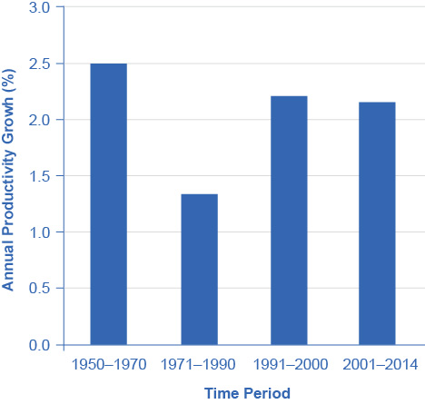 The chart shows productivity growth for various time periods. For 1950 to 1970 it was 2.5%; 1971 to 1990 was about 1.3%; 1991 to 2000 was 2.2%; and 2001 to 2014 was 2.1%.