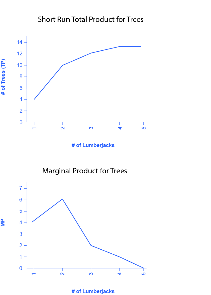Figure 7.5a is a graph showing the short run total product for trees. The x-axis is the number of lumberjacks and is numbered one through five. The y-axis is the number of trees and is numbered zero through sixteen in increments of four. The curve begins at the left of the graph, at coordinates indicating one lumberjack and four trees. It curves upward as it moves to the right, as the number of lumberjacks increases. It levels off at thirteen. Figure 7.5b is a graph showing the marginal product for trees. The x-axis is the number of lumberjacks and is numbered one through five. The y-axis is the marginal product and is numbered zero through eight in increments of two. The curve begins at the left of the graph, at coordinates indicating one lumberjack and a marginal product of four. It then increases (moves up) to a marginal product of six when the lumberjacks increase to two, but then proceeds downward and to the right as the number of lumberjacks increases, ultimately reaching zero when the number of lumberjacks equals five.