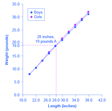 The graph shows length (inches) along the x-axis and weight (pounds) along the y-axis. The following points reflect the length-weight ratio of American boys: (20, 8.0), (22, 10.5), (24, 13.5), (26, 16.4), (28, 19), (30, 21.8), (32, 24.3), (34, 27), (36, 9.3), (38, 32). The following points reflect the length-weight ratio of American girls: (20, 7.9), (22, 10.5), (24, 13.2), (26, 16), (28, 18.8), (30, 21.2), (32, 24), (34, 26.2), (36, 28.9), (38, 31.3).