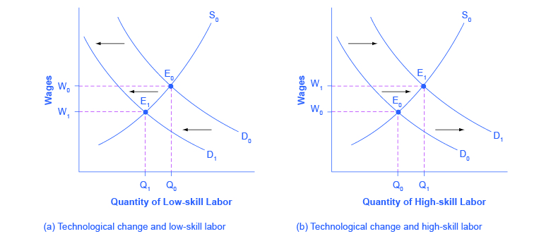 The two graphs show how new technology influences supply and demand. The graph on the left represents low-skill labor, and the graph on the right represents high-skill labor.