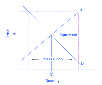 The graph shows a dashed price floor line substanitally above the equilibrium price with excess supply beneath the equilibrium.