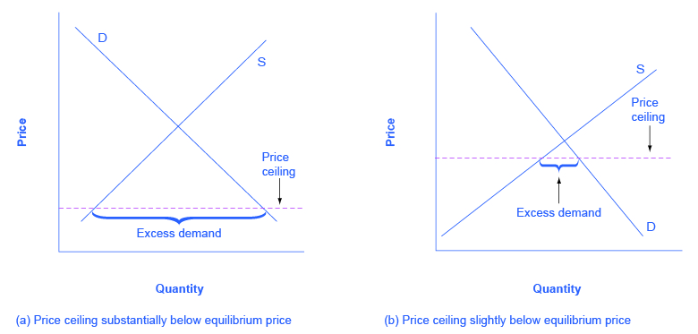 The left image shows a dashed price ceiling line that is substantially below equilibrium. The right image shows a dashed price floor line that is just slightly below equilibrium.