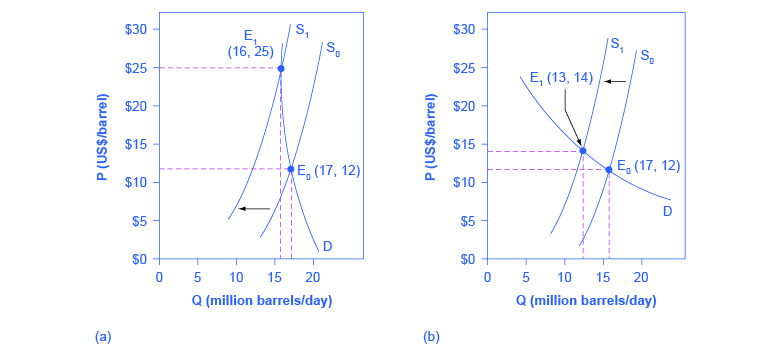 Two graphs that show an inelastic demand curve means that a shift in supply will mainly affect price and that an elastic demand curve means that a shift in supply will mainly affect quantity.