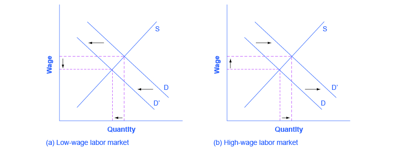 This figure shows two graphs. Graph (a) is titled low-wage labor market. The x-axis is labeled quantity and the y-axis is labeled wage. There is a line labeled S that has a slope of about 1. There is another line labeled D with arrows showing it shifting to the left. There are broken lines running from the intersection points of S and D to the x- and y-axes which show the area decreasing. Graph (b) is titled high-wage labor market. The x-axis is labeled quantity and the y-axis is labeled wage. There is a line labeled S that has a slope of about 1. It intersects with another line labeled D with arrows showing it shifting to the right. There are broken lines running from the intersection points of S and D to the x- and y-axes which show the area increasing.
