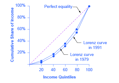 This graph shows two Lorenz curves: one for the year 1979 and the other for the year 1991. There is also a dashed, straight line, with a slope of 1 that shows perfect equality. The x-axis is labeled income quintiles, and is marked off in increments of 20 from 20 to 100. The y-axis is labeled cumulative share of income and is marked off in percent increments of 20 from 20-100. The coordinates for the 1979 Lorenz curve are (20, 7), (40, 18.5), (60, 35.5), (80, 60.3), (100, 100). The coordinates for the 1991 Lorenz curve are (20, 6.6), (40, 18.1), (60, 34.4), (80, 57.1), (100, 100).