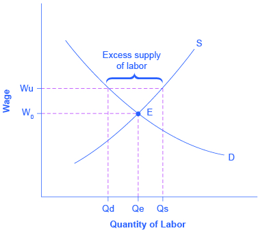 The graph shows an upward sloping supply curve and a downward sloping demand curve. The two curves intersect at point E. Vertical dashed lines Qd and Qs intersect above point E with horizontal dashed line Wu. The space between the intersections of these lines creates the excess supply of labor.