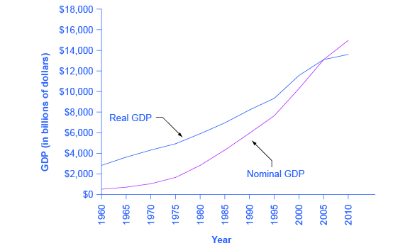 The graph shows the relationship between real GDP and nominal GDP. After 2005, nominal GDP appears lower than real GDP because dollars are now worth less than they were in 2005.