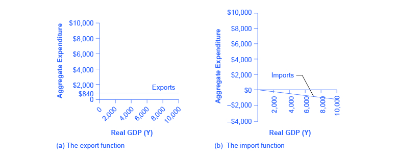 The graph on the left show exports as a straight, horizontal line at 💲840. The graph on the right shows imports as a downward-sloping line beginning at 💲0.