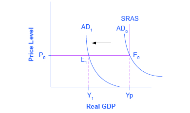 The graph shows three aggregate demand curves and one aggregate supply curve. The aggregate curve farthest to the left represents an economy in a recession.