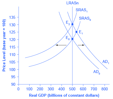 The graph shows two aggregate demand curves and two aggregate supply curves that all intersect with the Potential GDP line at 50 on the x-axis. AD1 intersects with AS1 at point (130, 50). AD0 and AS0 intersect at point (120, 50). Additionally, AD1 intersects with AS0 at (125, 55).