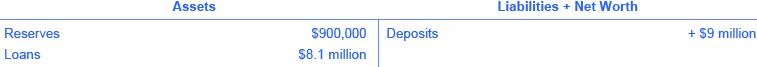 The assets are reserves (💲90,000) and loans (💲8.1 million). The liabilities + net worth are deposits (+ 💲9 million).