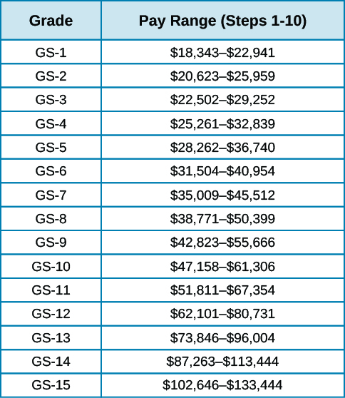 Gs 15 Pay Scale 2024 Olympia