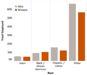 Vertical bar chart showing the amount of women and men employed by their race. The largest category is White and is around 60K employees. Hispanic/Latino: 15K. Black/African American: 10K. Asian: 5K. There are more men employed than women for every race except Blacl/African American.