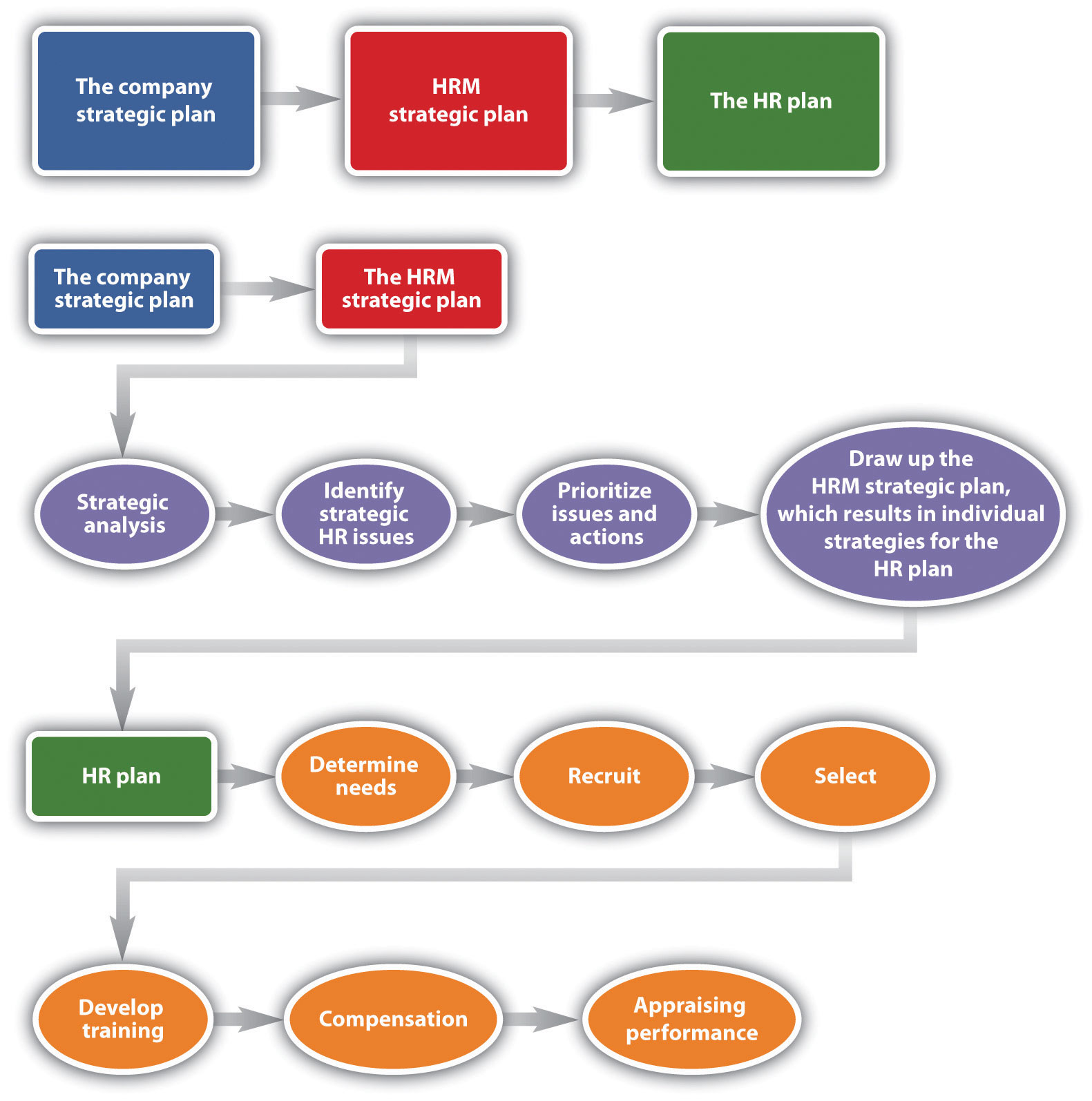 As you can see from this figure, the company strategic plan ties into the HRM strategic plan, and from the HRM strategic plan, the HR plan can be developed