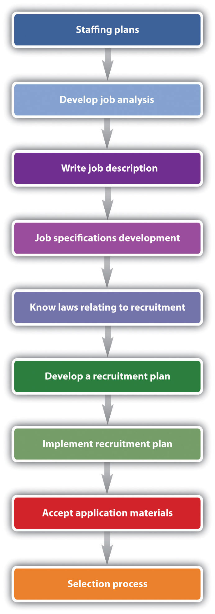 Overview of the steps to the recruitment process: staffing plans; develop job analysis; write job description; job specifications development; know lwas relating to recruitment; develop a recruitment plan; implement recruitment plan; accept application materials; selection process.