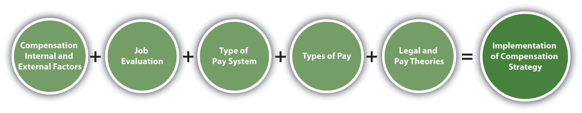 The process for implementing compensation strategy: compensation internal and external factors + job evaluation + type of pay system + types of pay + legal and pay theories = implementation of compensation strategy.