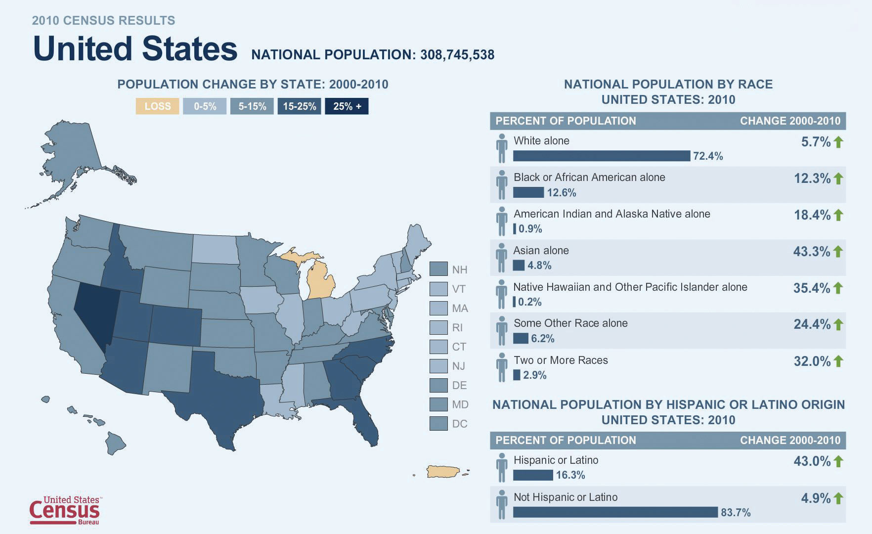 Demographic Data for the United States by Race