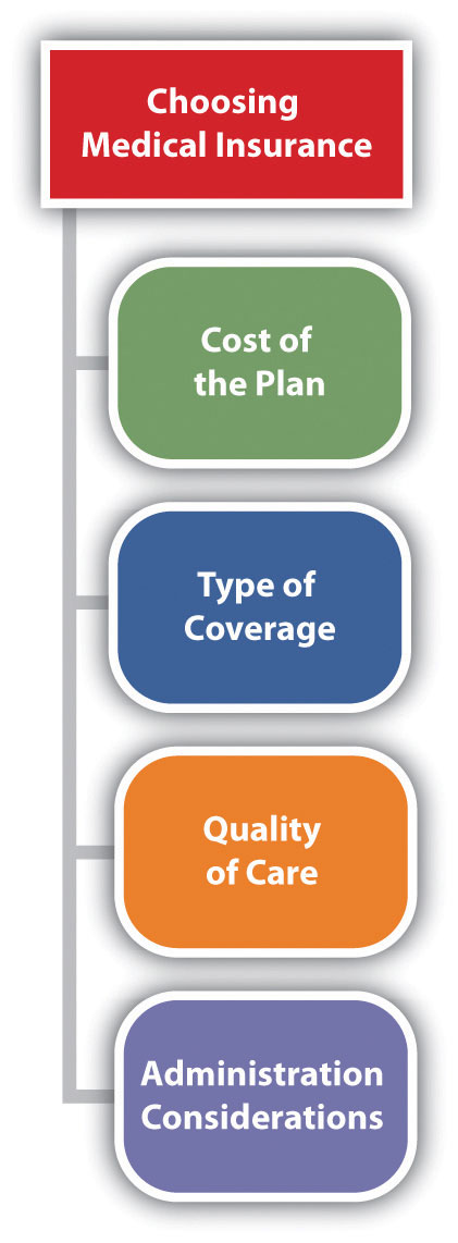 Considerations when choosing medical insurance: cost of the plan, type of coverage, quality of care, administration considerations.